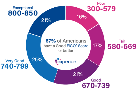 Credit score ranges.