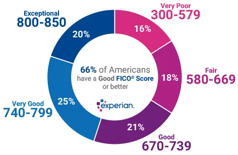 FICO Score ranges