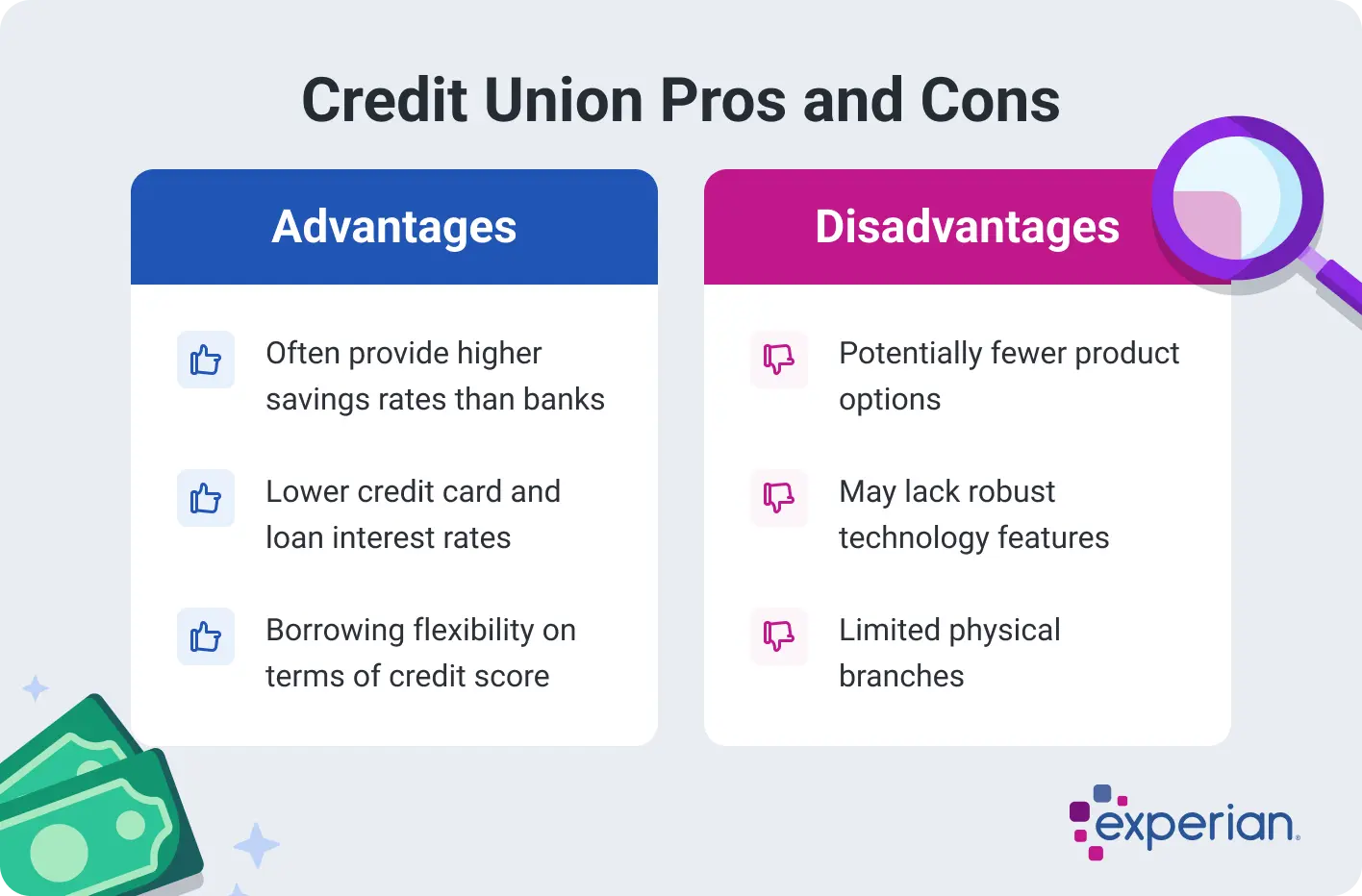 Infographic titled Credit Union Pros and Cons with two sections labeled Advantages and Disadvantages. The Advantages section lists that credit unions often provide higher savings rates than banks, offer lower credit card and loan interest rates, and allow more borrowing flexibility based on credit score. The Disadvantages section notes potentially fewer product options, less robust technology features, and limited physical branches. A magnifying glass and dollar bills appear at the bottom, along with the Experian logo in the bottom corner.