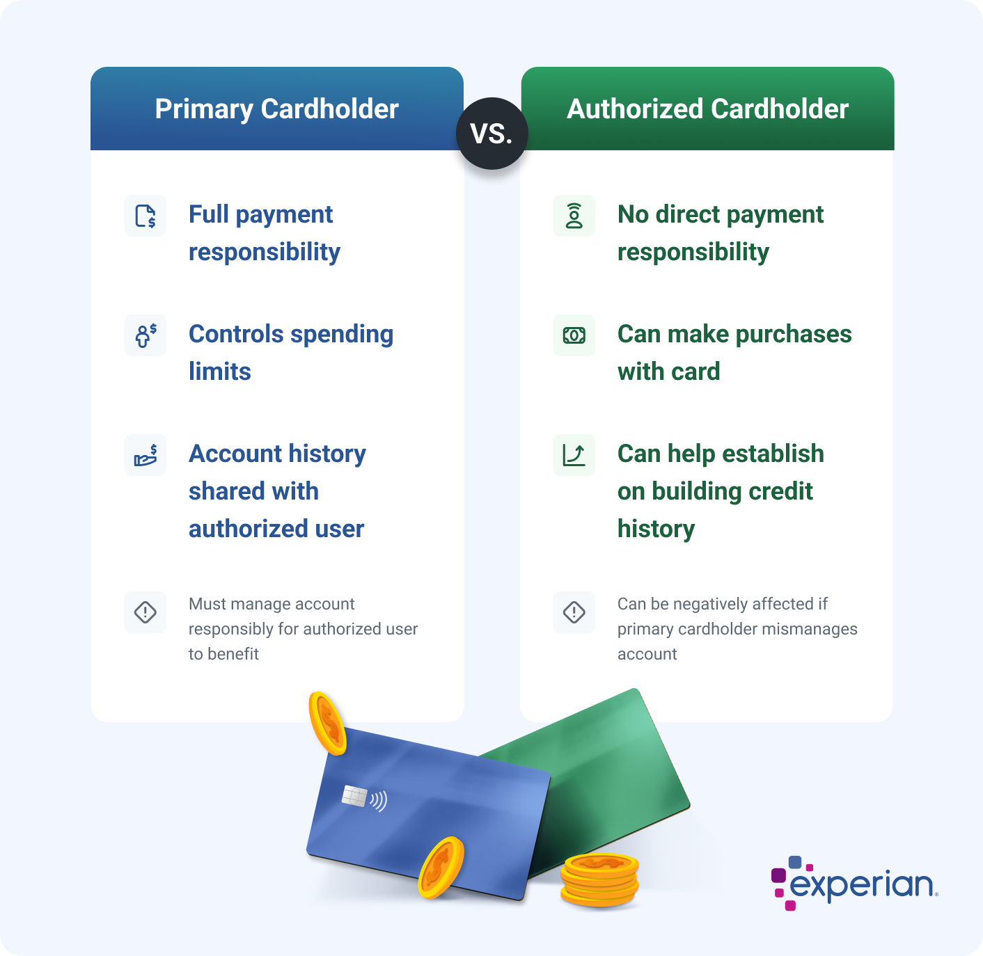 Comparison chart illustrating the differences between a primary cardholder in the left column and an authorized cardholder in the right column. The primary cardholder has full payment responsibility, controls spending limits, and shares account history with the authorized user. The authorized cardholder has no direct payment responsibility, can make purchases, and can help build credit history. Includes icons and notes about the responsibilities and risks of mismanagement. Features a credit card and coin graphic, with the Experian logo at the bottom.