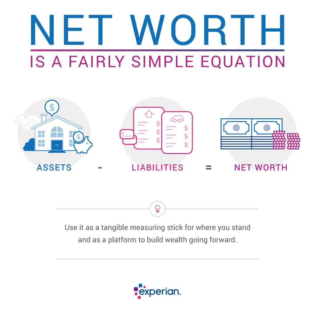 Infographic titled 'Net Worth is a Fairly Simple Equation' explaining how to calculate one's net worth. The formula is presented as assets minus liabilities equals net worth. Icons illustrate assets with a house and piggy bank, liabilities with a set of checklists, and net worth with stacks of cash. Below the formula, text states, 'Use it as a tangible measuring stick for where you stand and as a platform to build wealth going forward.'