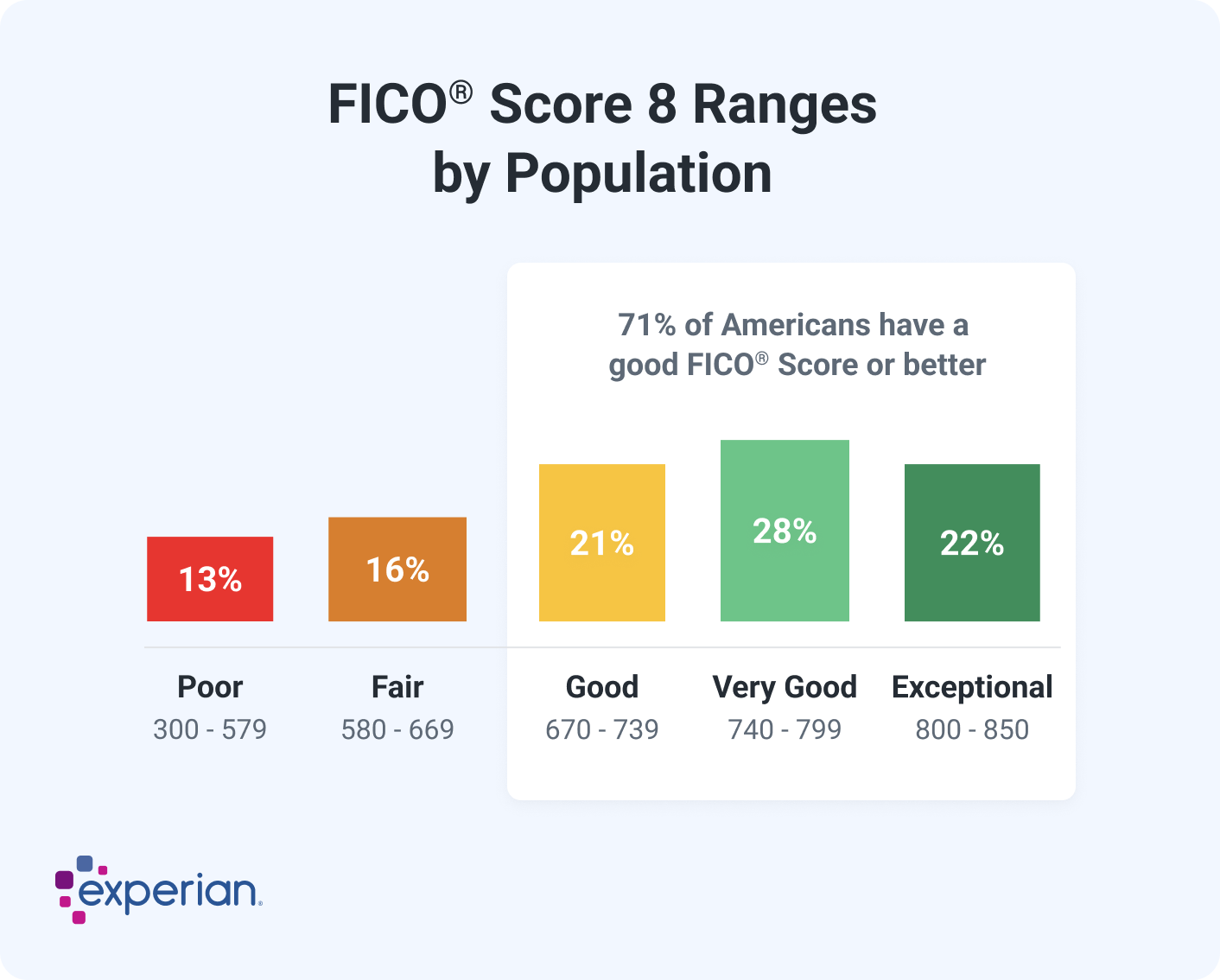 FICO Score Ranges