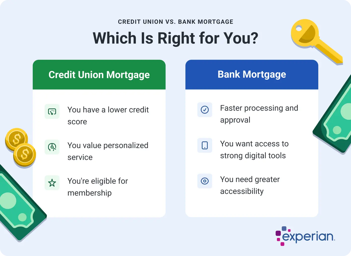 Infographic comparing Credit Union Mortgage and Bank Mortgage under the heading Credit Union vs. Bank Mortgage — Which Is Right for You. The Credit Union Mortgage section highlights that it may be better for those with a lower credit score, those who value personalized service, and individuals who are eligible for membership. The Bank Mortgage section emphasizes benefits such as faster processing and approval, access to strong digital tools, and greater accessibility. A yellow house key and green dollar bill icon appear at the bottom. The Experian logo is displayed in the bottom corner.