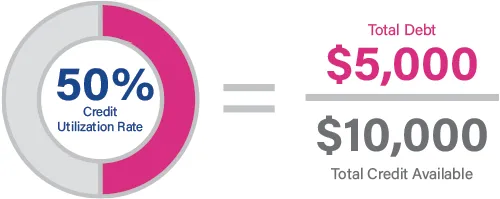 Credit utilization graphic