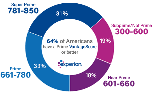 Experian Good VantageScore Ranges