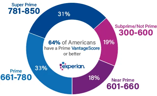 Experian Good VantageScore Credit Score Ranges