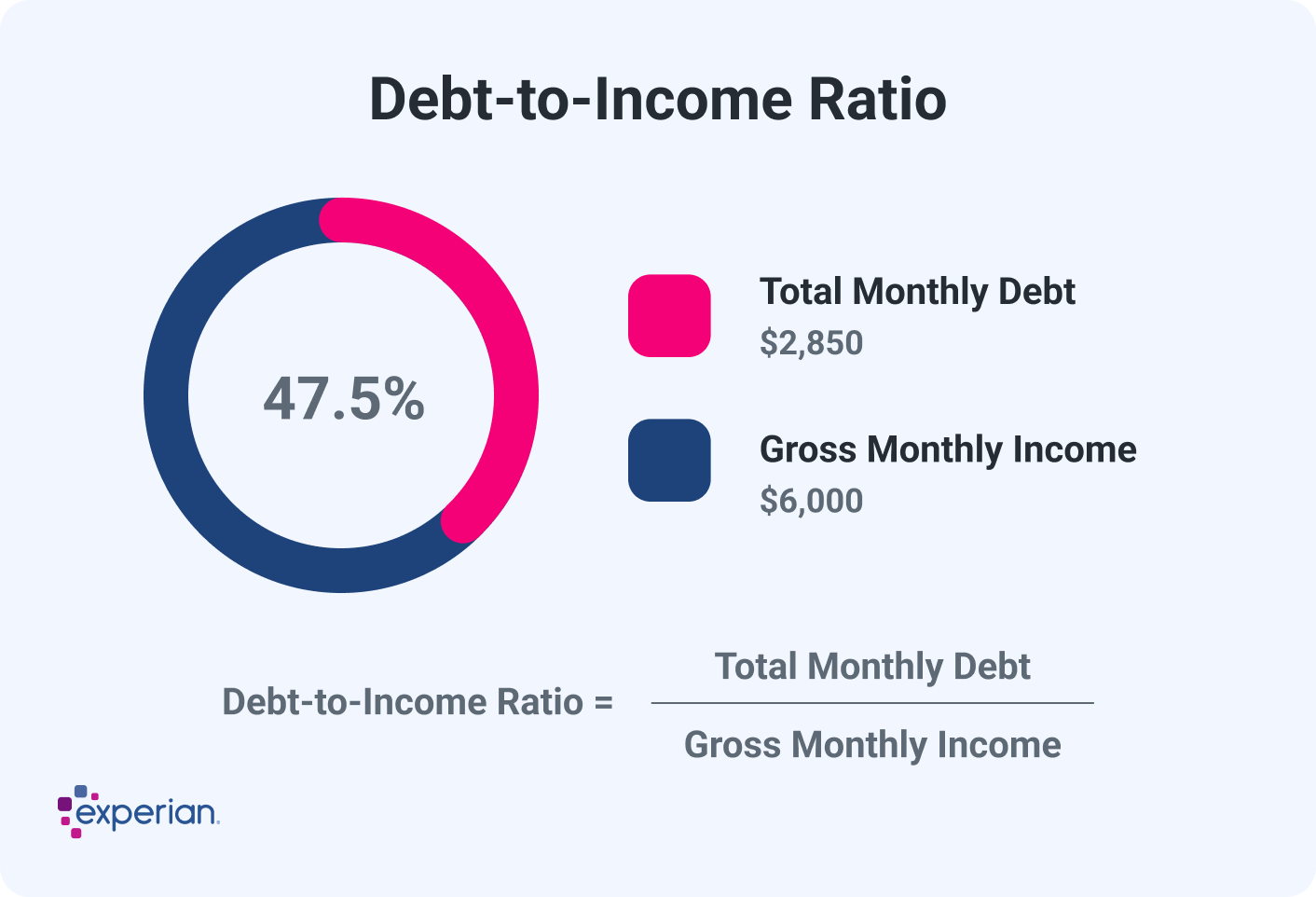 Debt-to-income ratio