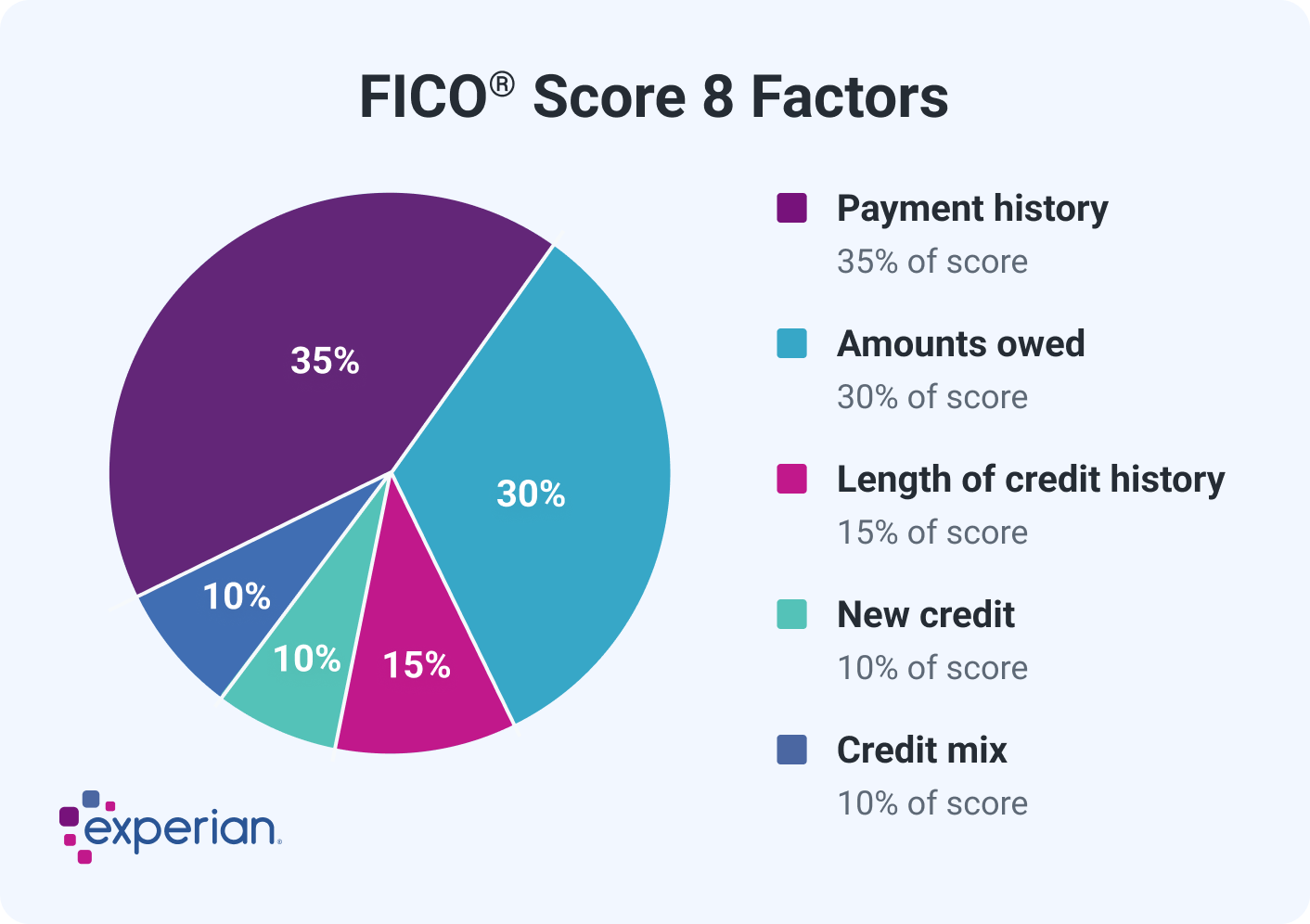 FICO Score 8 factors