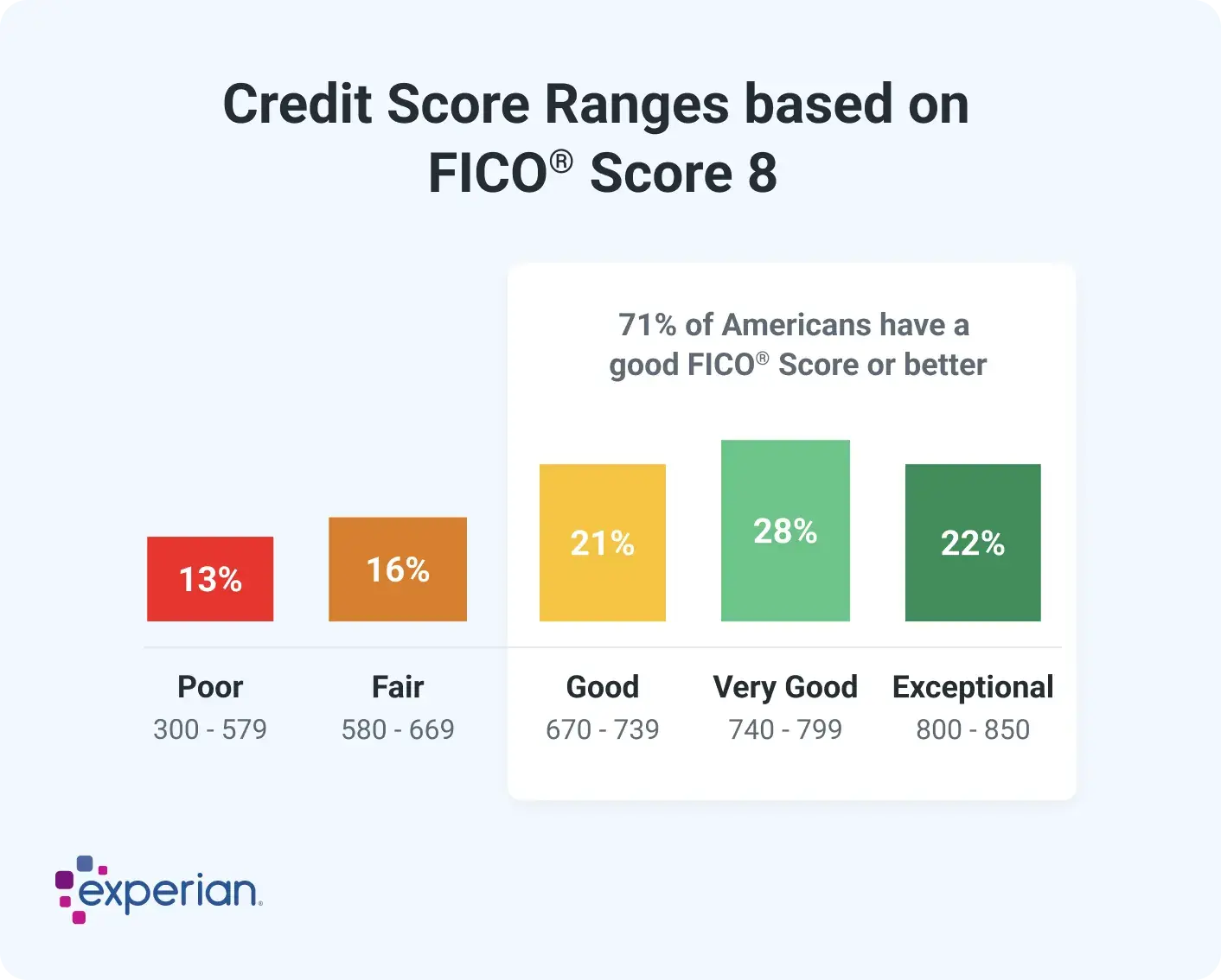 FICO<sup>®</sup> Score Ranges