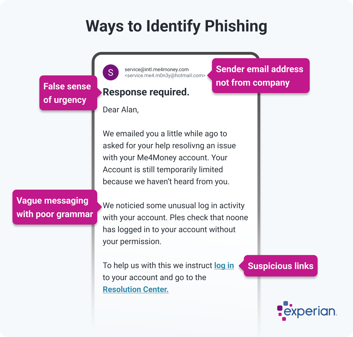 Infographic titled 'Ways to Identify Phishing' featuring an example of a phishing email with highlighted red flags. The email includes a false sense of urgency with the subject line 'Response required,' a sender email address that is not from the company, vague messaging with poor grammar, and suspicious links. Key issues are called out with magenta labels pointing to the specific problem areas in the email.