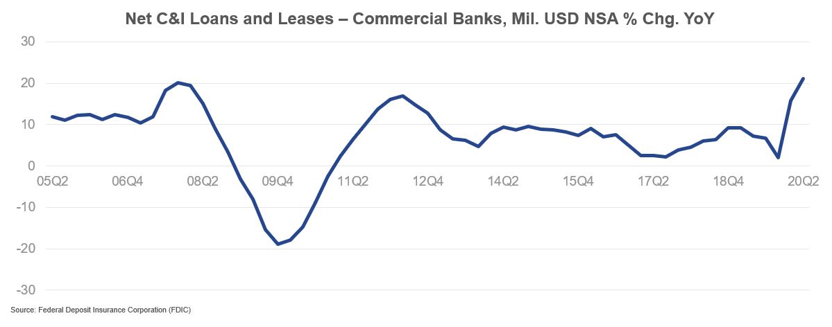 Net C&I Loans and Leases - Commercial Banks, Mil. USD NSA % Chg. YoY