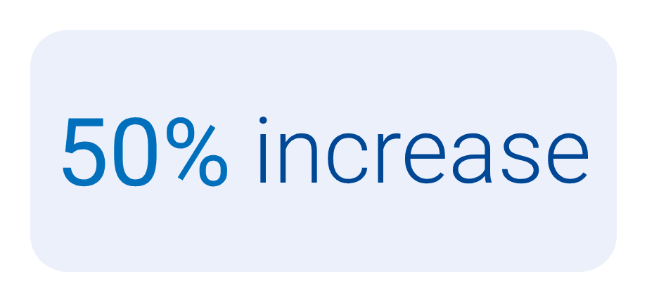 50% increase in programmatic addressability vs. competitors 