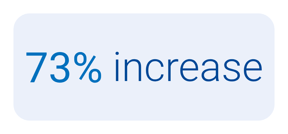 73% increase in CTV addressability vs. competitors 