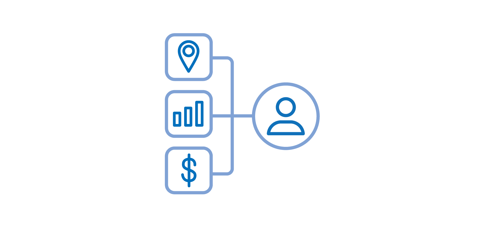 offline and online identifiers being connected to profile