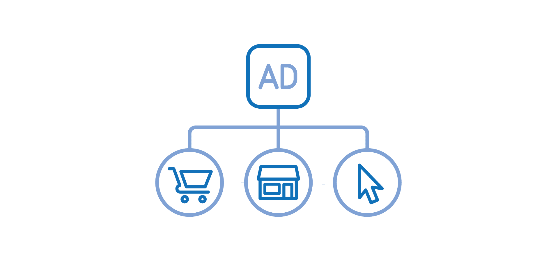 Ad being connected to real world identifiers