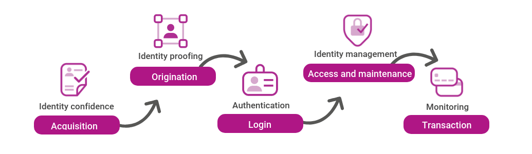 identity-verification-customer-journey