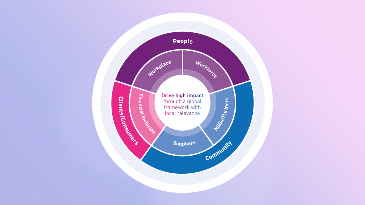 An infographic wheel that exemplifies Experian's global DEI framework. The wheel is broken up into three pieces - Our people: supported by our workplace and workforce; Our community: supported by our suppliers, non-profits, and diversity partners; Our clients and consumers: supported by our financial inclusion products and programs. The center of the wheel has our framework’s goal: to drive high impact through a global framework with local relevance. 
