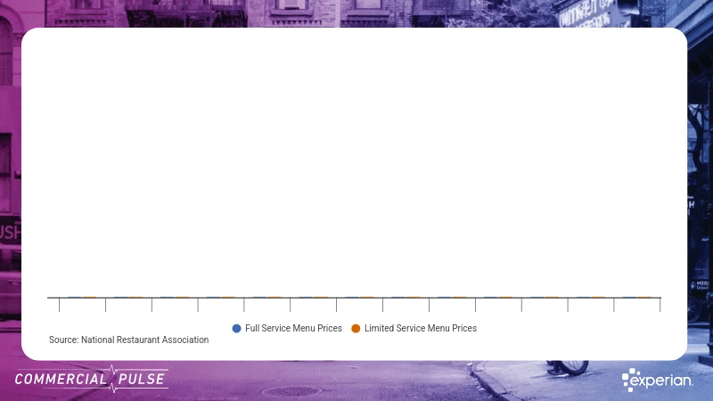 Under Pressure: How Rising Food Costs Are Changing Restaurant Credit Behavior