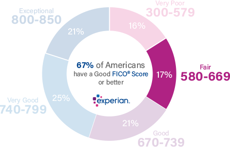 Experian score ranges fair.