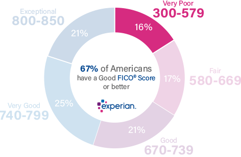 Experian score ranges poor.