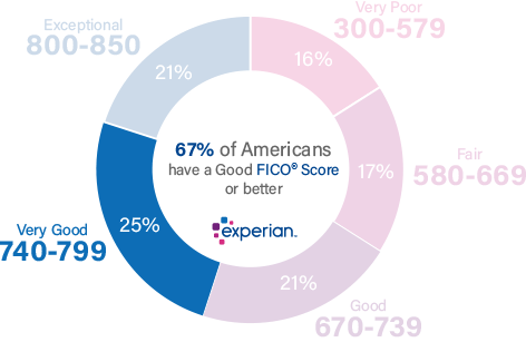 Experian score ranges very good.